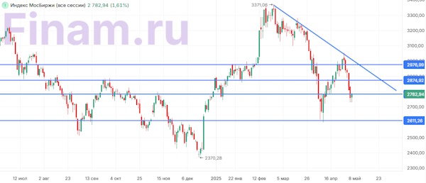 Мировые рынки показывают разнонаправленную динамику